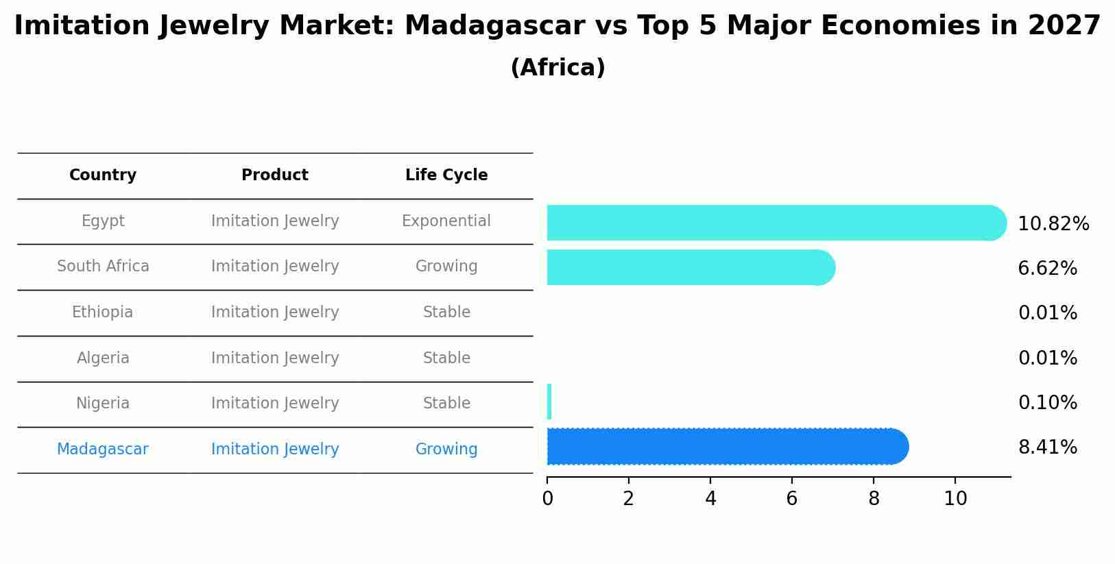 Imitation Jewelry Market: Madagascar vs Top 5 Major Economies in 2027 (Africa)