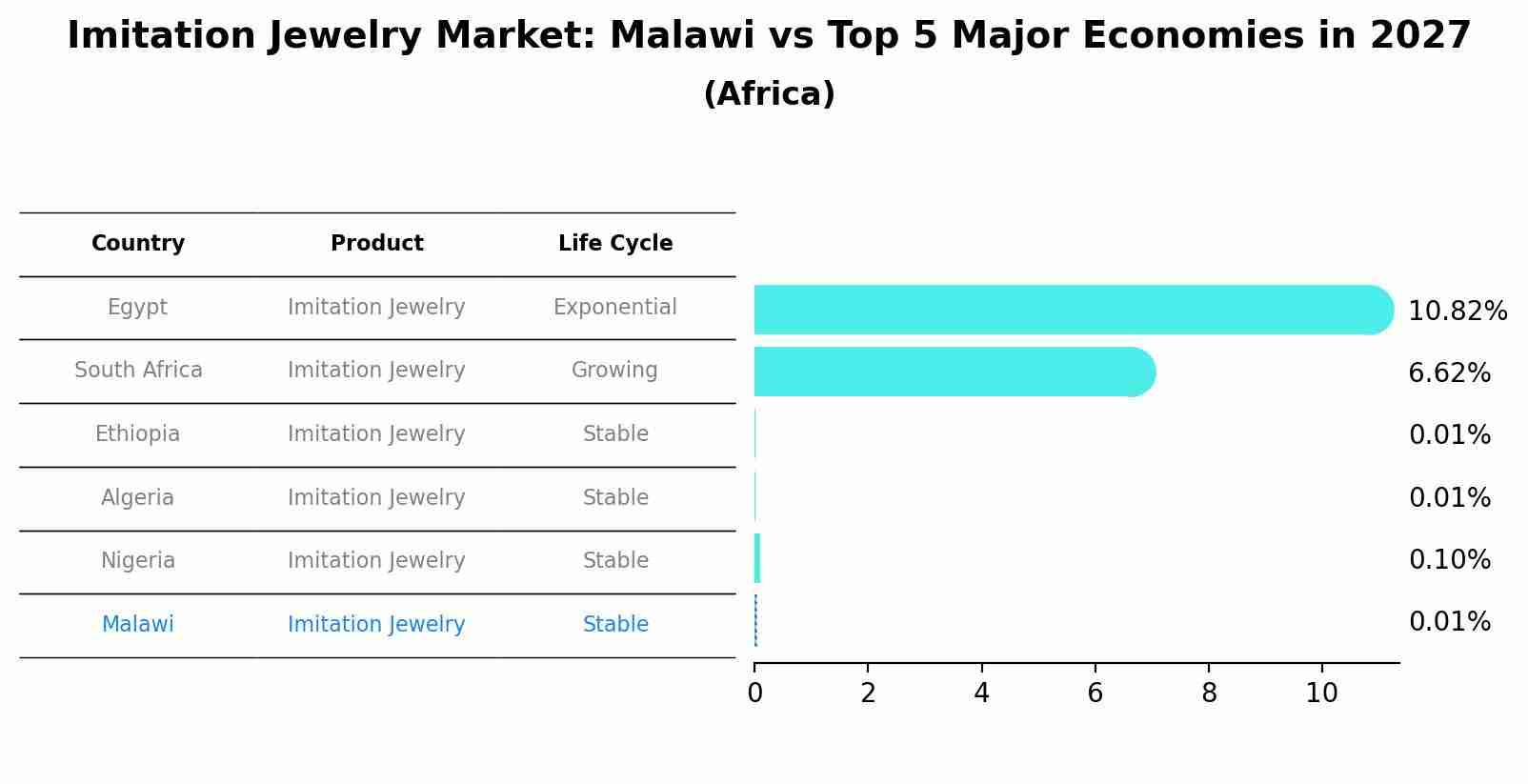 Imitation Jewelry Market: Malawi vs Top 5 Major Economies in 2027 (Africa)
