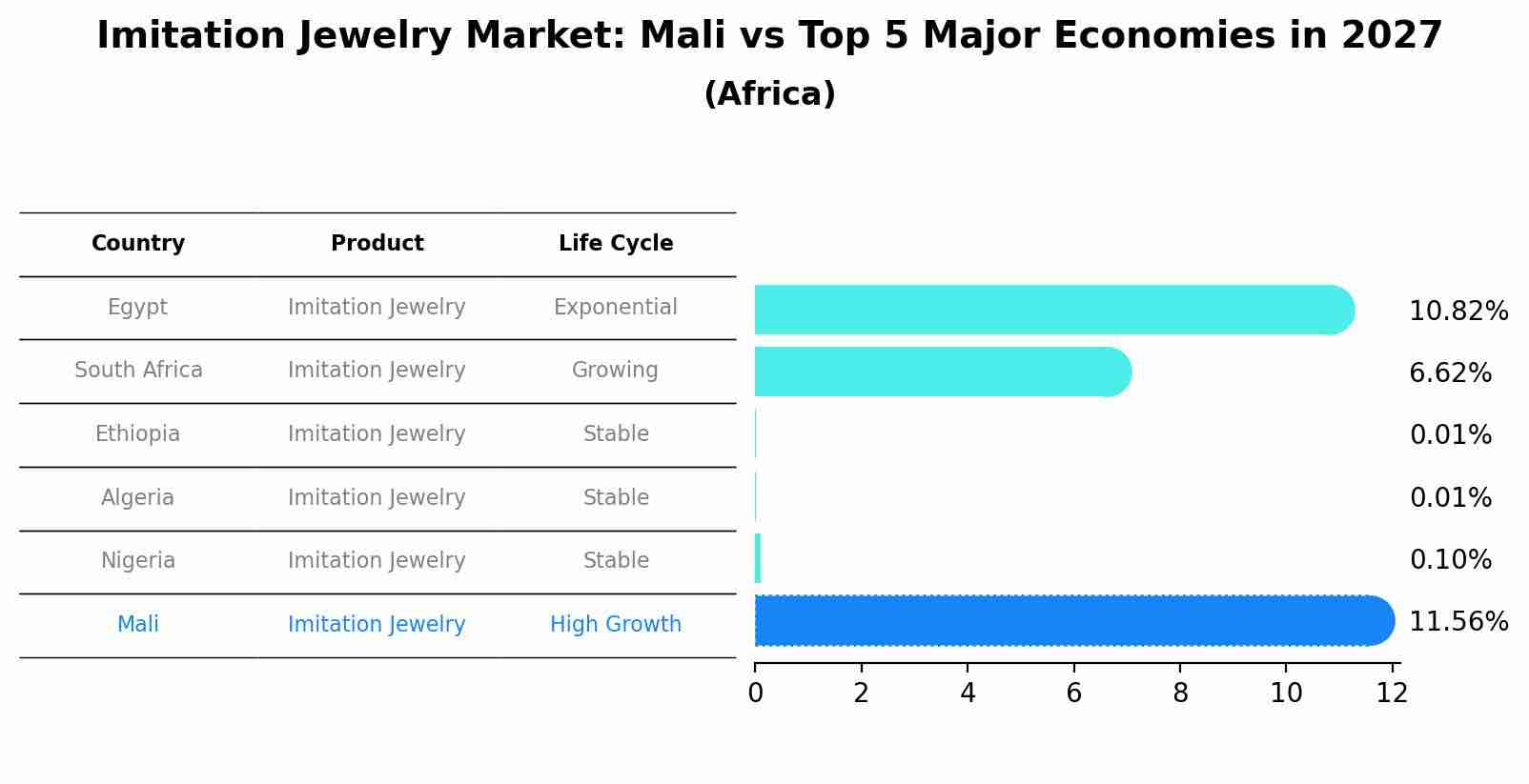 Imitation Jewelry Market: Mali vs Top 5 Major Economies in 2027 (Africa)