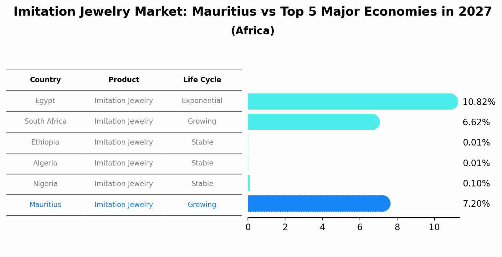 Imitation Jewelry Market: Mauritius vs Top 5 Major Economies in 2027 (Africa)