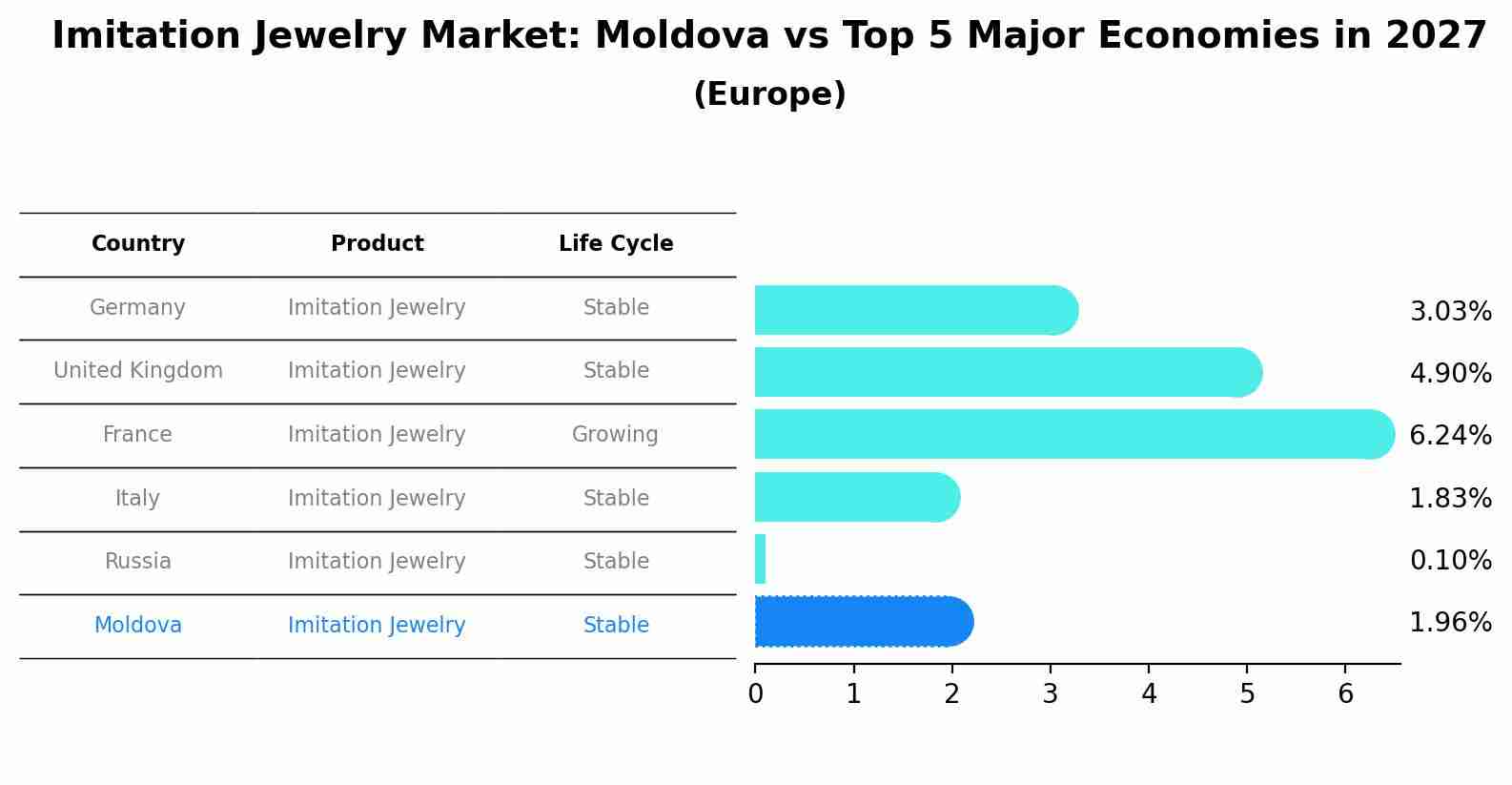 Imitation Jewelry Market: Moldova vs Top 5 Major Economies in 2027 (Europe)