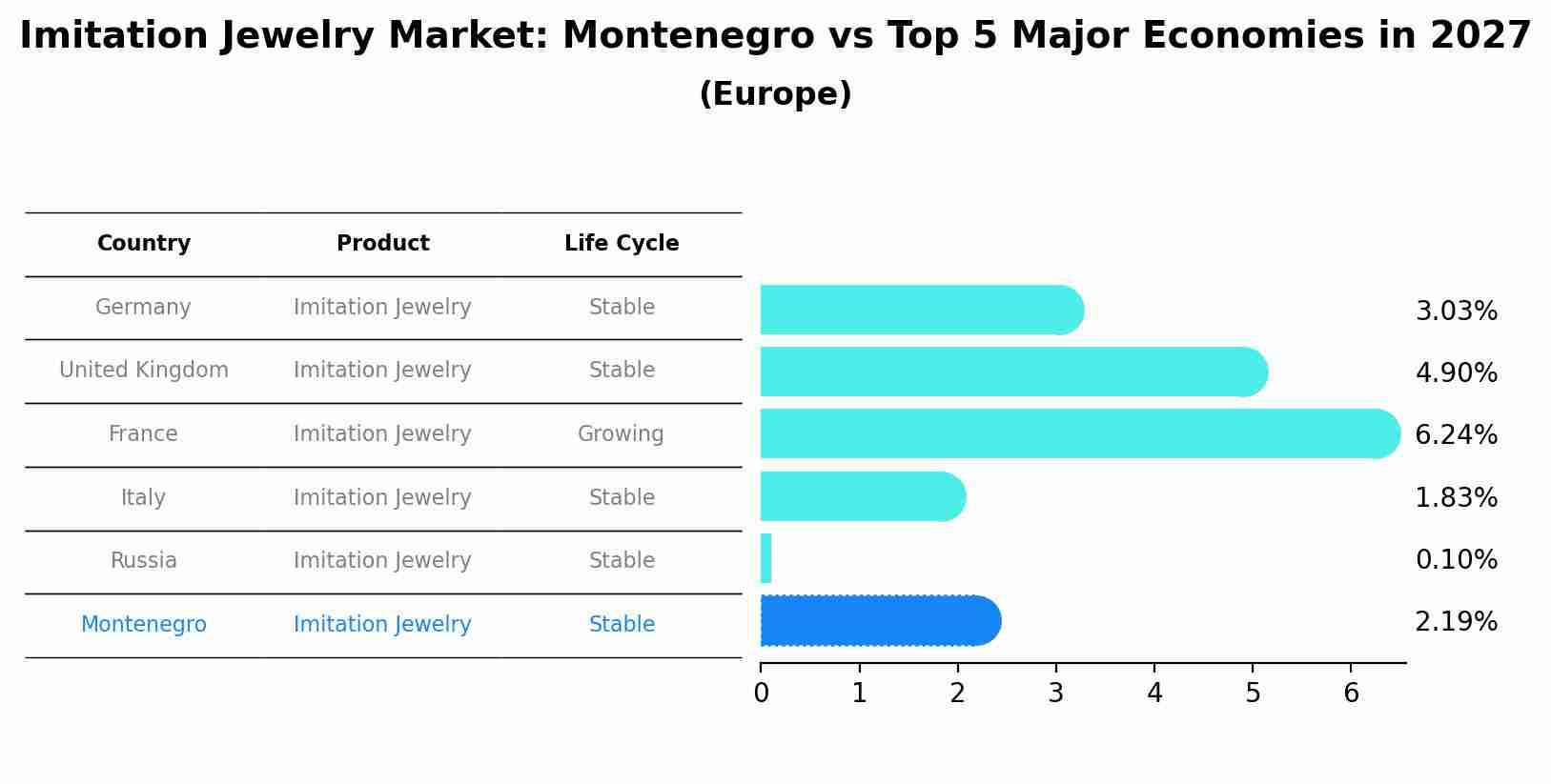 Imitation Jewelry Market: Montenegro vs Top 5 Major Economies in 2027 (Europe)
