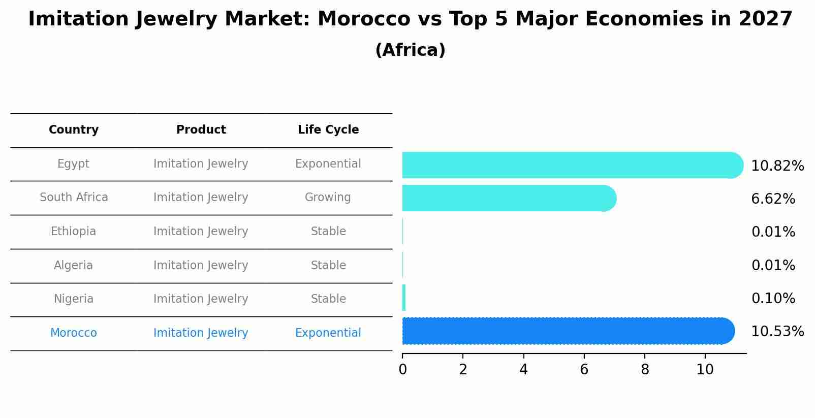 Imitation Jewelry Market: Morocco vs Top 5 Major Economies in 2027 (Africa)