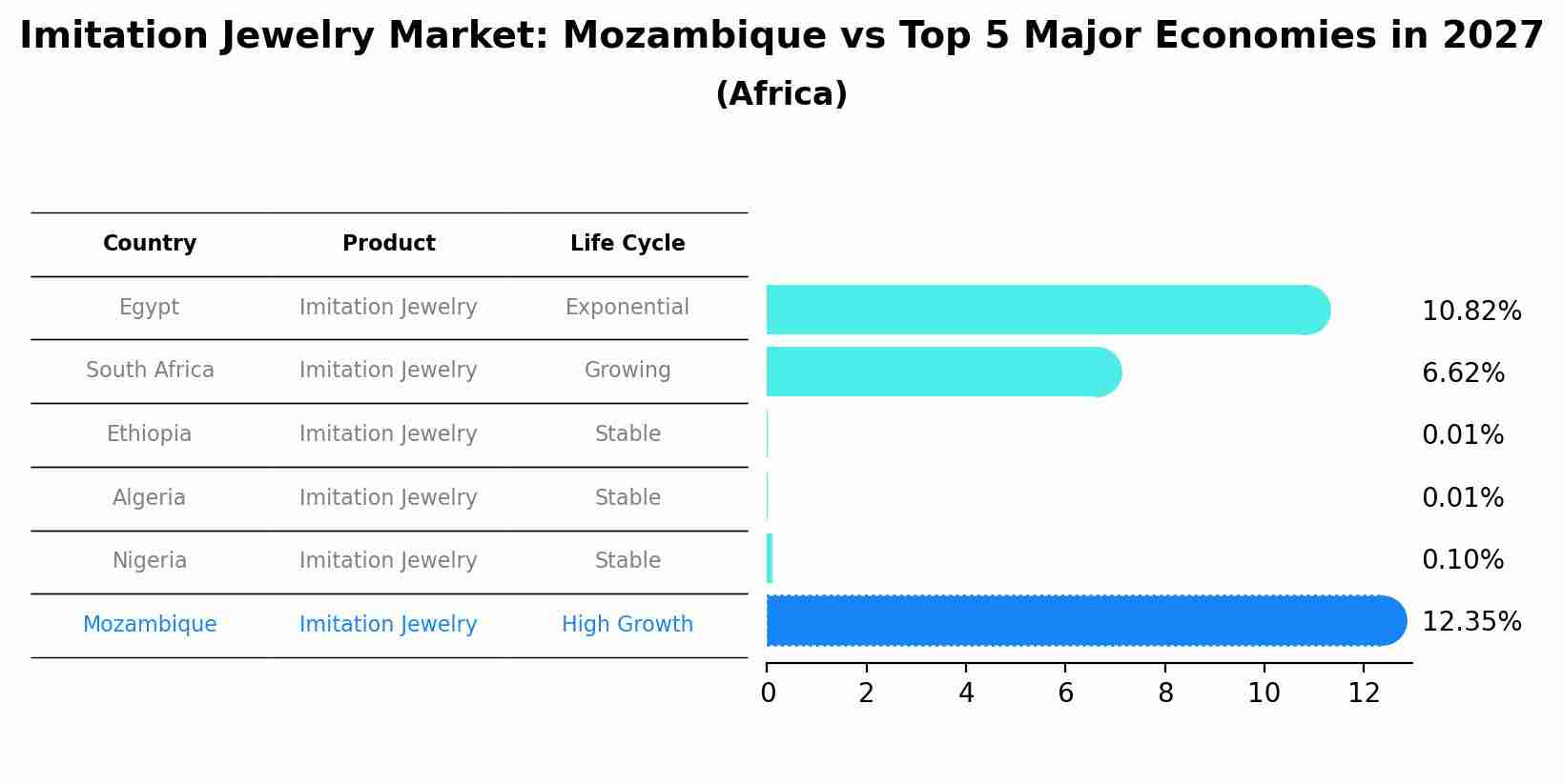 Imitation Jewelry Market: Mozambique vs Top 5 Major Economies in 2027 (Africa)