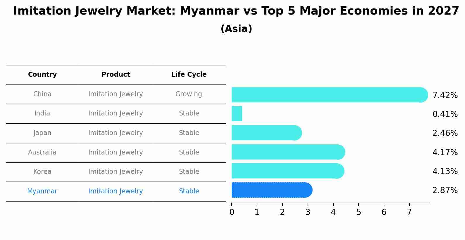 Imitation Jewelry Market: Myanmar vs Top 5 Major Economies in 2027 (Asia)