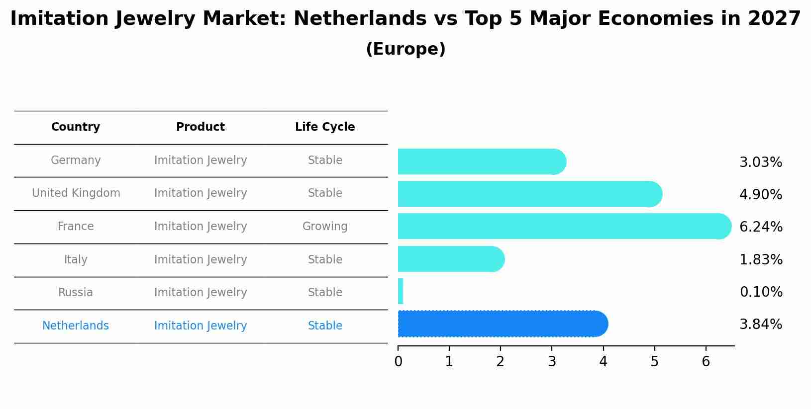 Imitation Jewelry Market: Netherlands vs Top 5 Major Economies in 2027 (Europe)