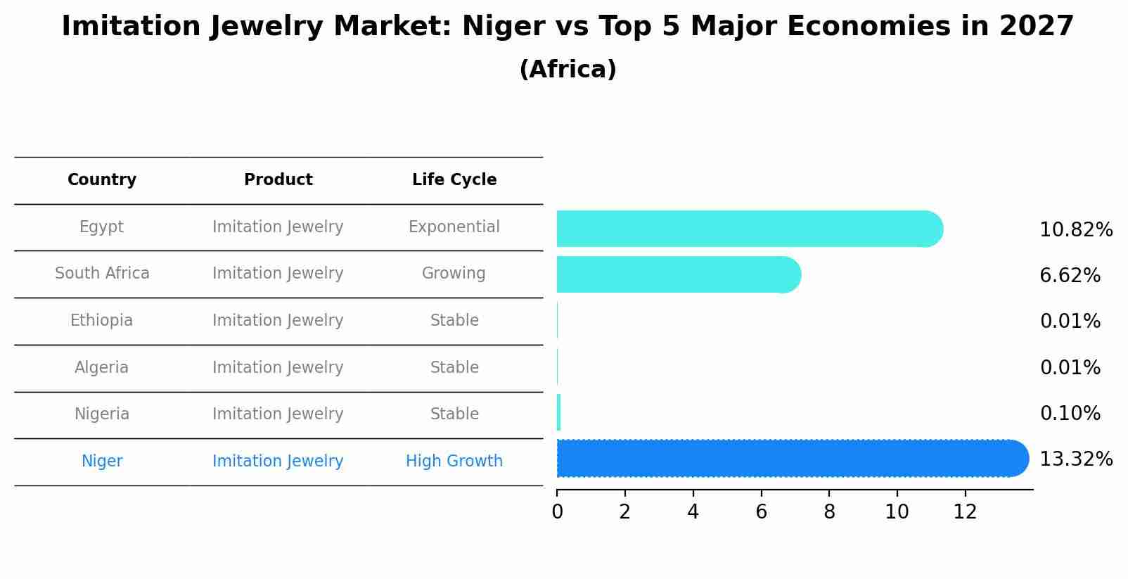 Imitation Jewelry Market: Niger vs Top 5 Major Economies in 2027 (Africa)