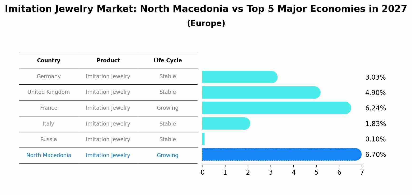 Imitation Jewelry Market: North Macedonia vs Top 5 Major Economies in 2027 (Europe)