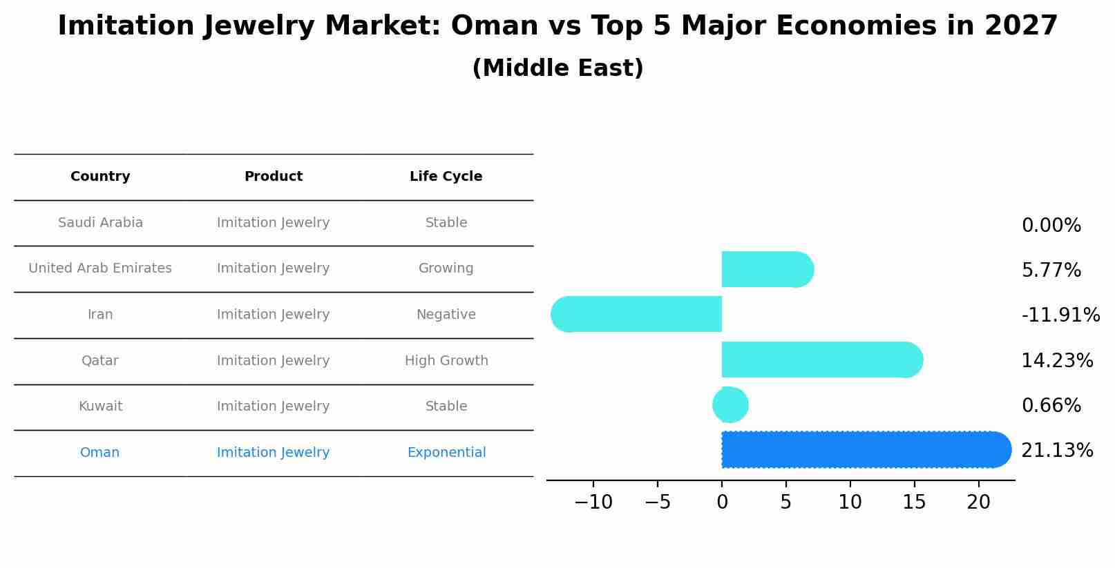 Imitation Jewelry Market: Oman vs Top 5 Major Economies in 2027 (Middle East)