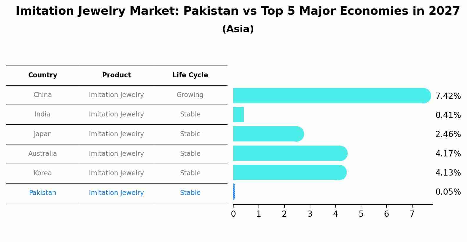 Imitation Jewelry Market: Pakistan vs Top 5 Major Economies in 2027 (Asia)