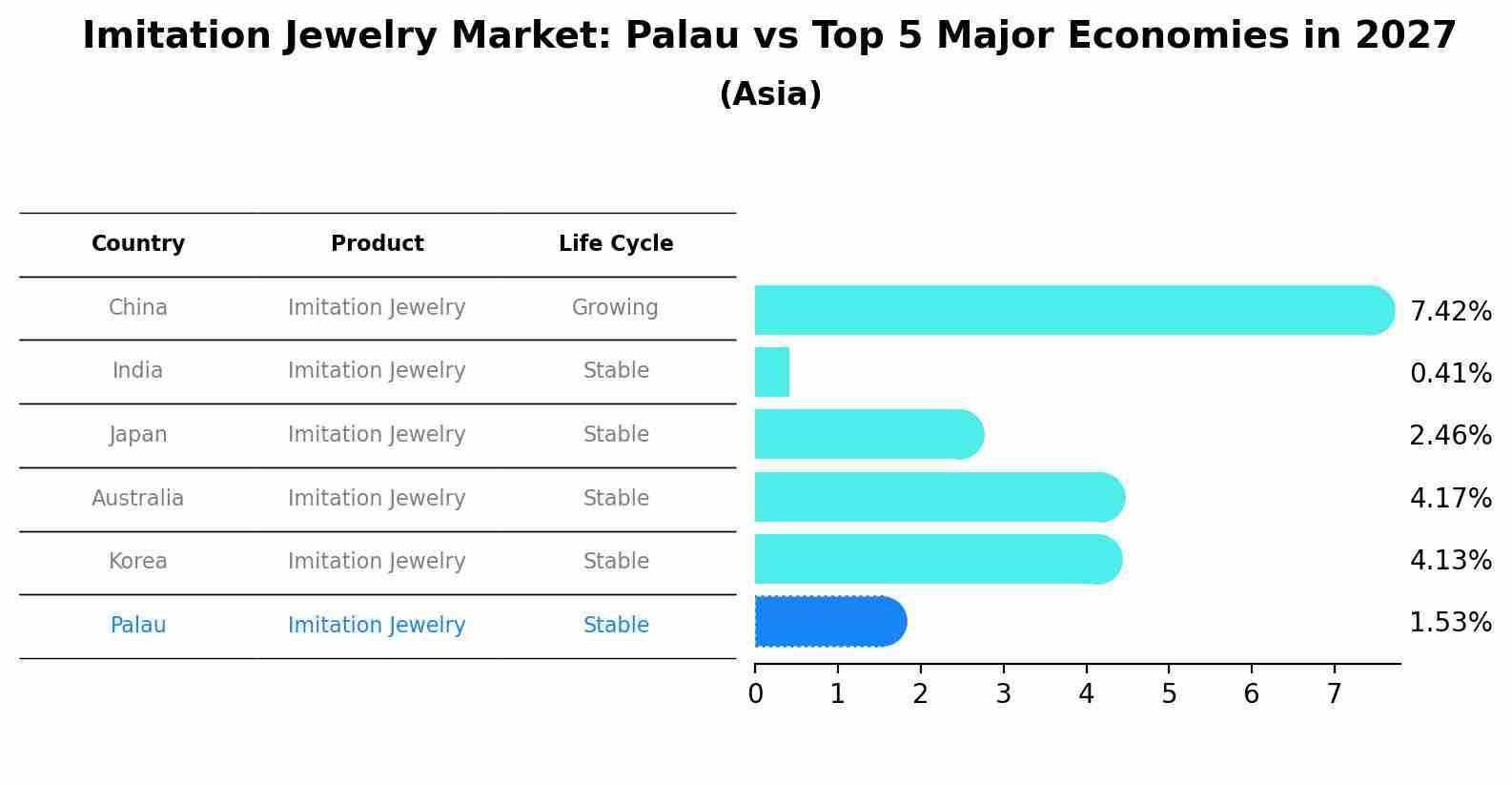 Imitation Jewelry Market: Palau vs Top 5 Major Economies in 2027 (Asia)