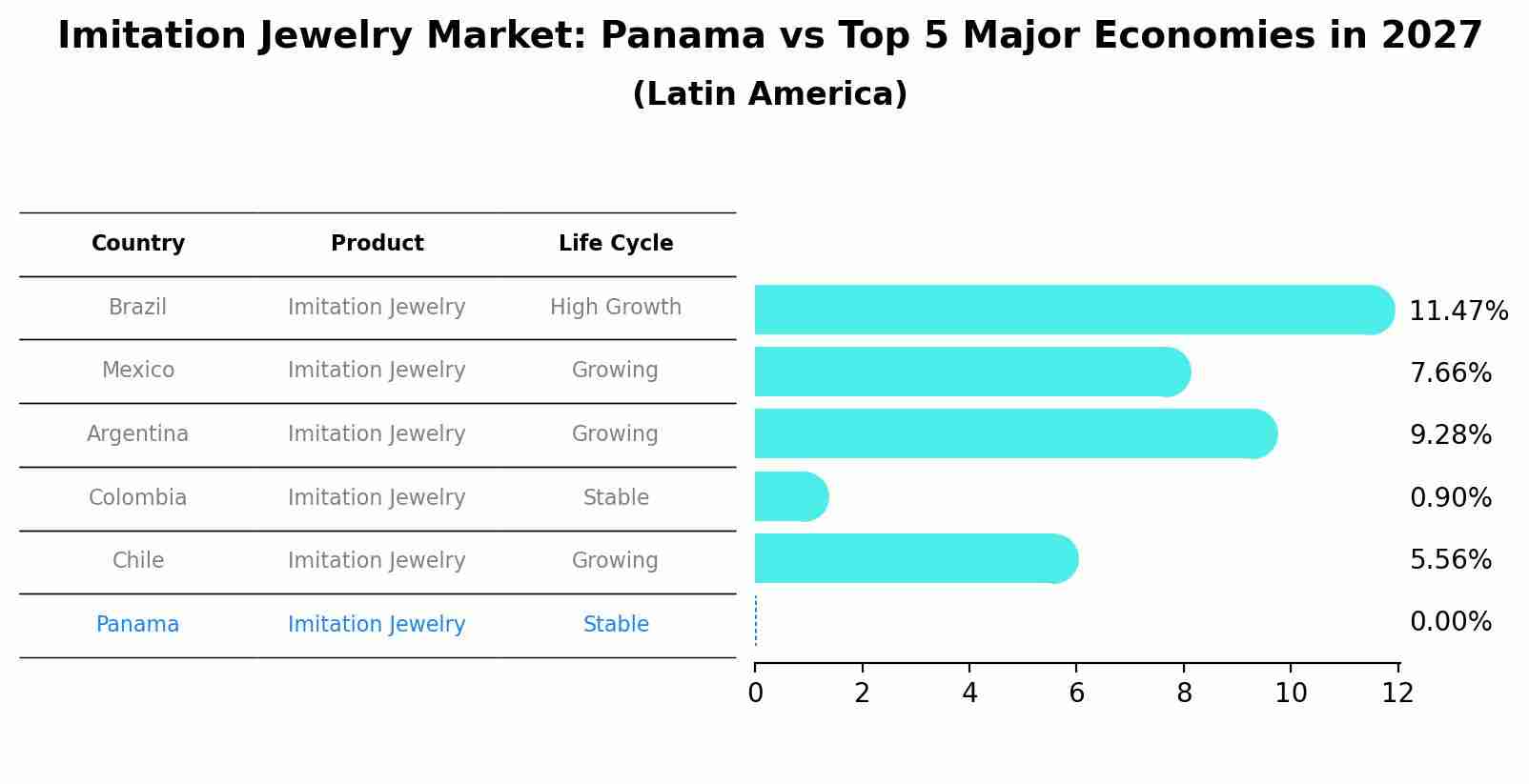 Imitation Jewelry Market: Panama vs Top 5 Major Economies in 2027 (Latin America)
