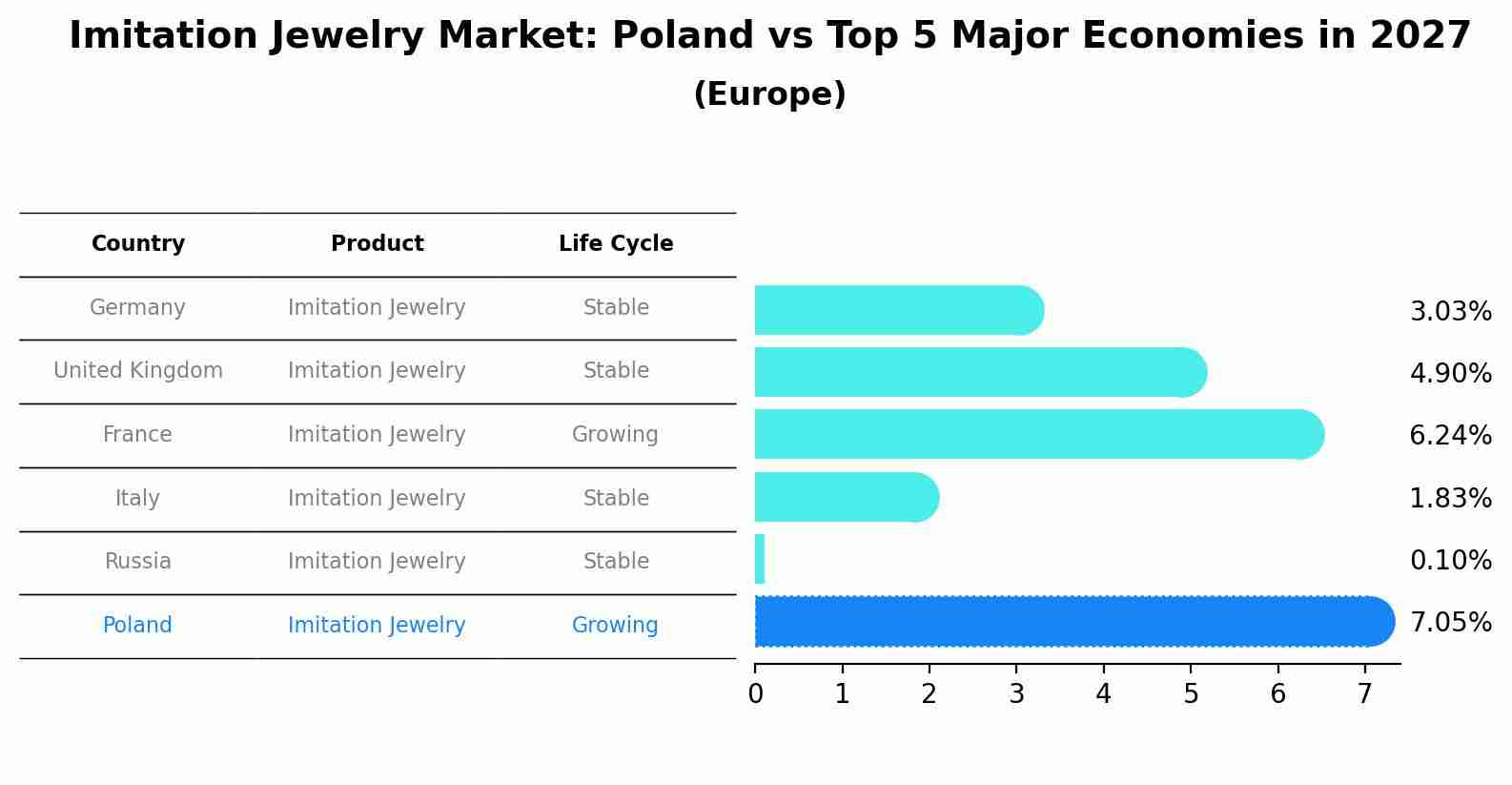 Imitation Jewelry Market: Poland vs Top 5 Major Economies in 2027 (Europe)