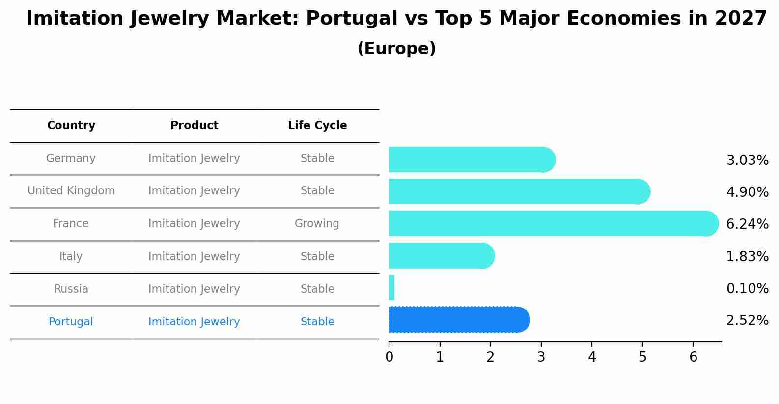 Imitation Jewelry Market: Portugal vs Top 5 Major Economies in 2027 (Europe)