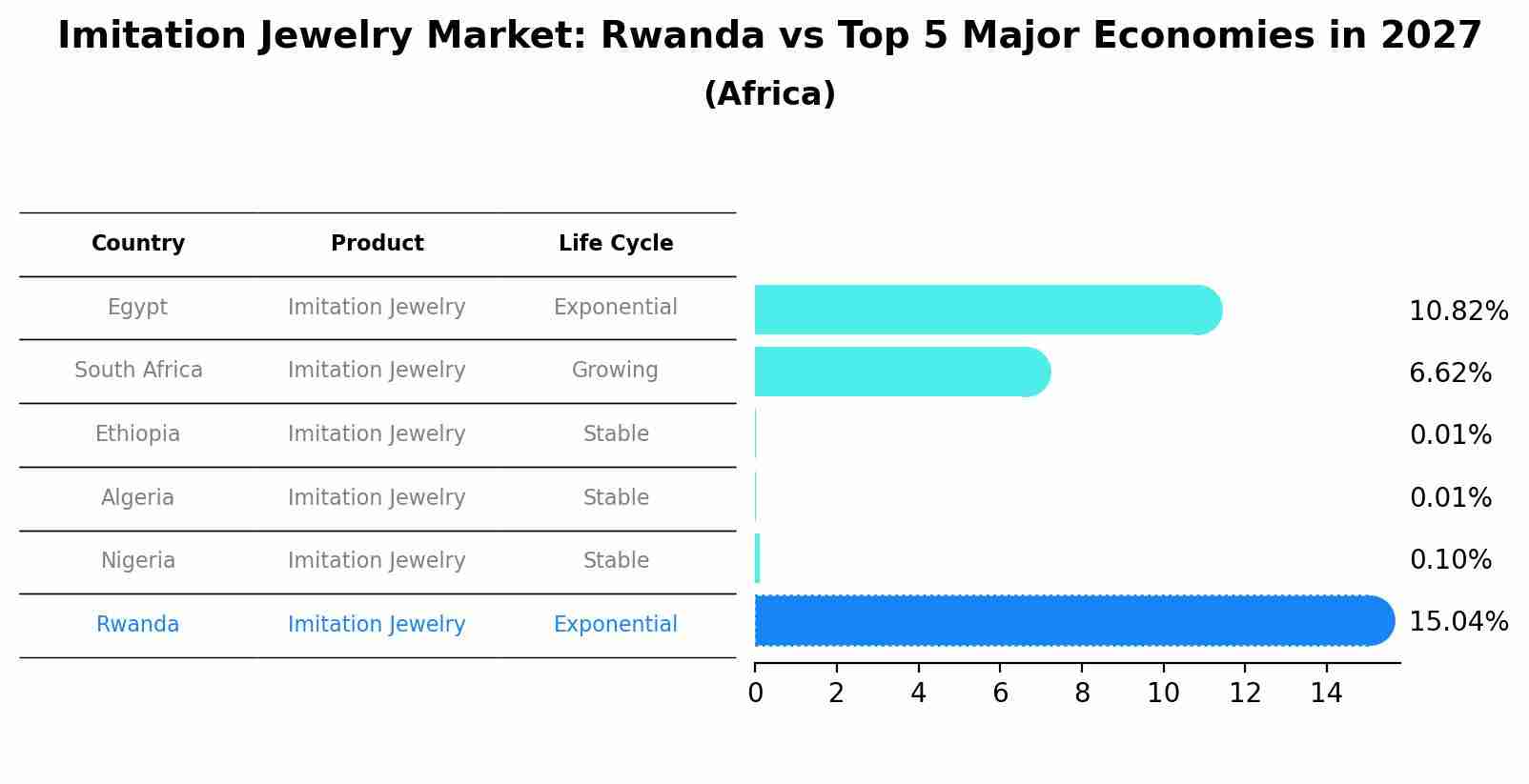 Imitation Jewelry Market: Rwanda vs Top 5 Major Economies in 2027 (Africa)