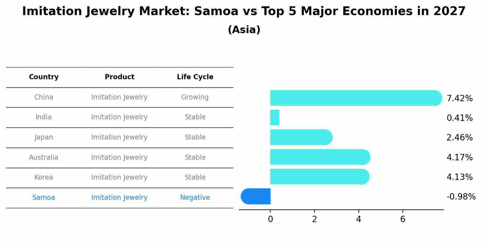 Imitation Jewelry Market: Samoa vs Top 5 Major Economies in 2027 (Asia)