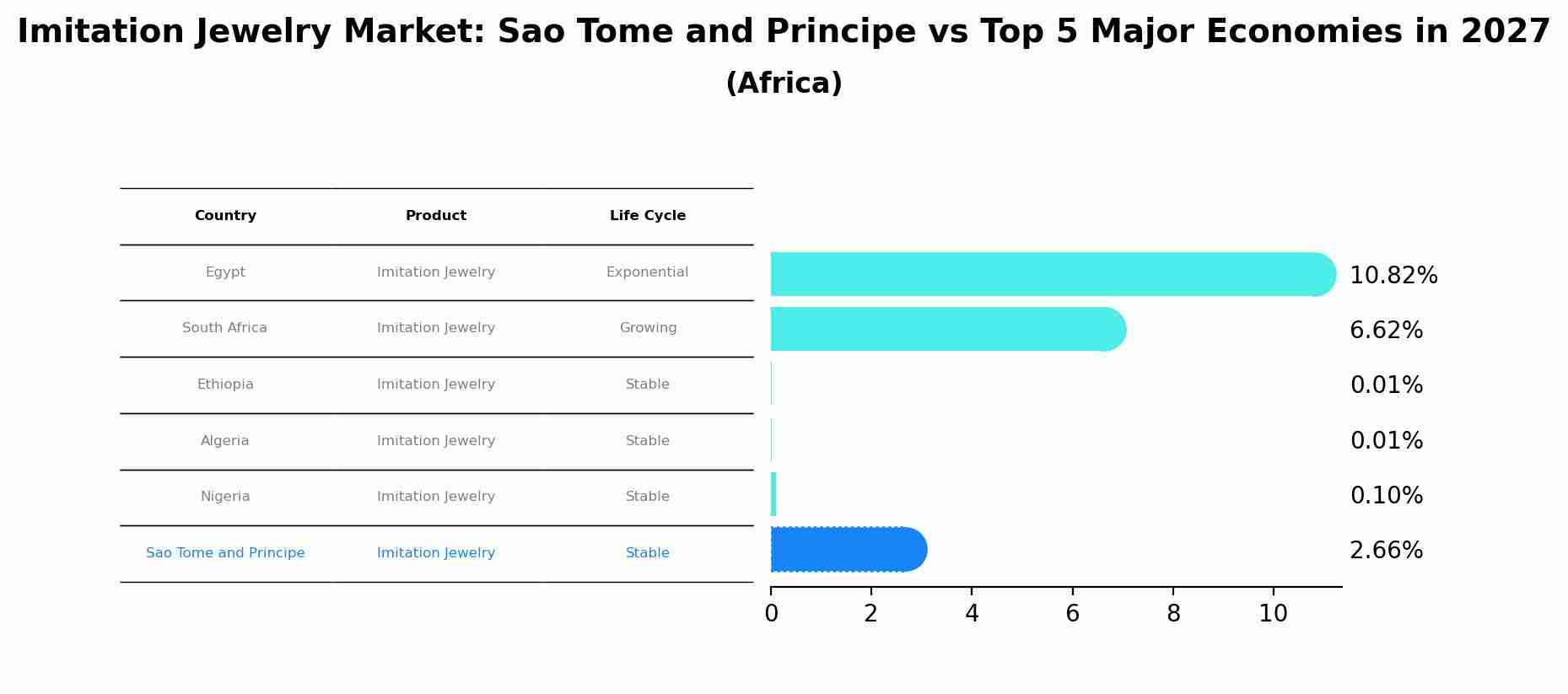 Imitation Jewelry Market: Sao Tome and Principe vs Top 5 Major Economies in 2027 (Africa)