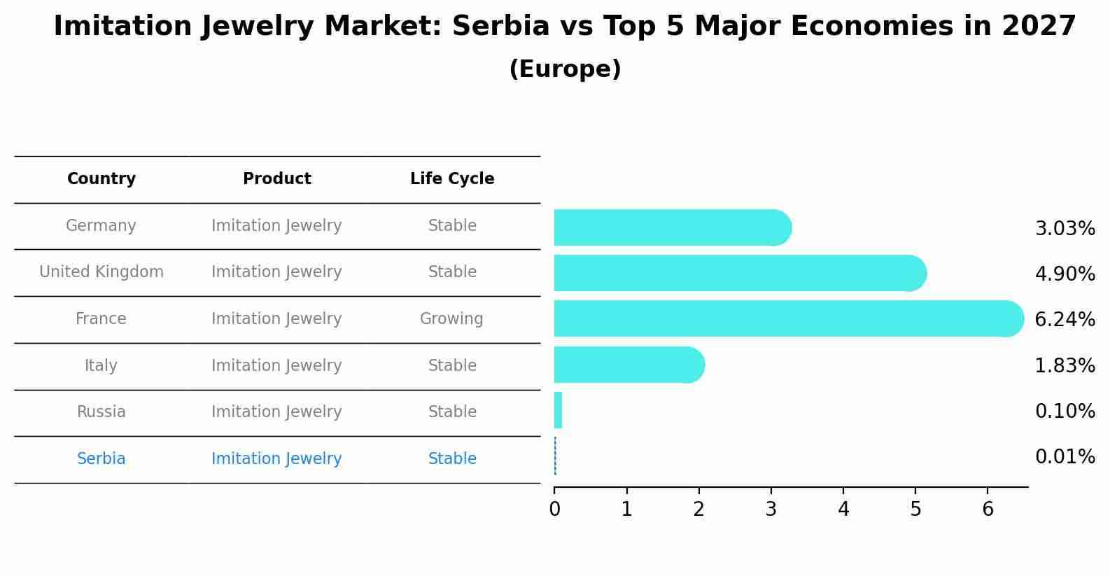 Imitation Jewelry Market: Serbia vs Top 5 Major Economies in 2027 (Europe)