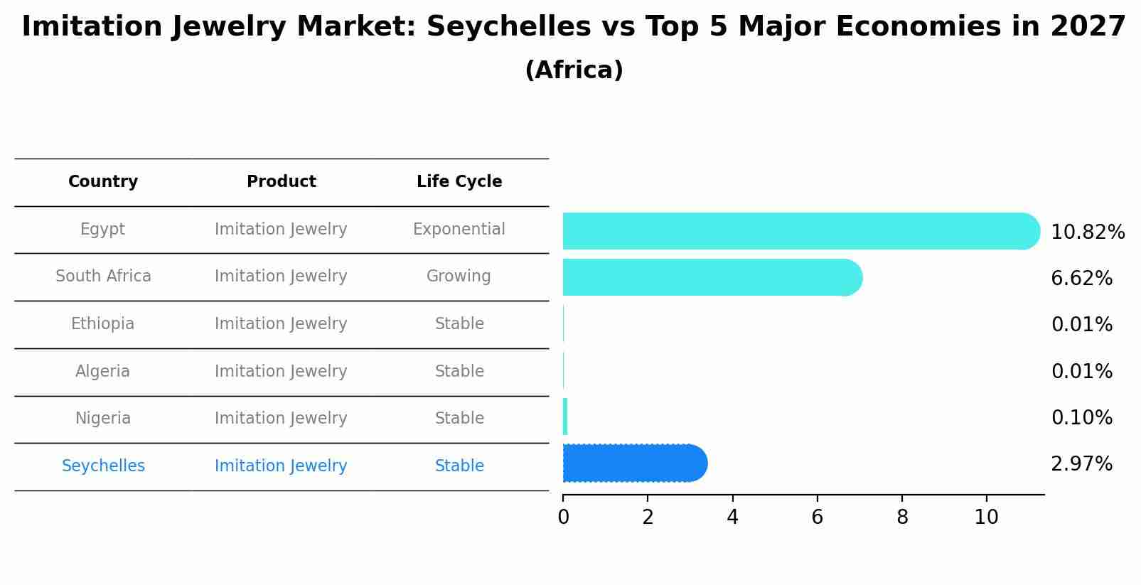 Imitation Jewelry Market: Seychelles vs Top 5 Major Economies in 2027 (Africa)