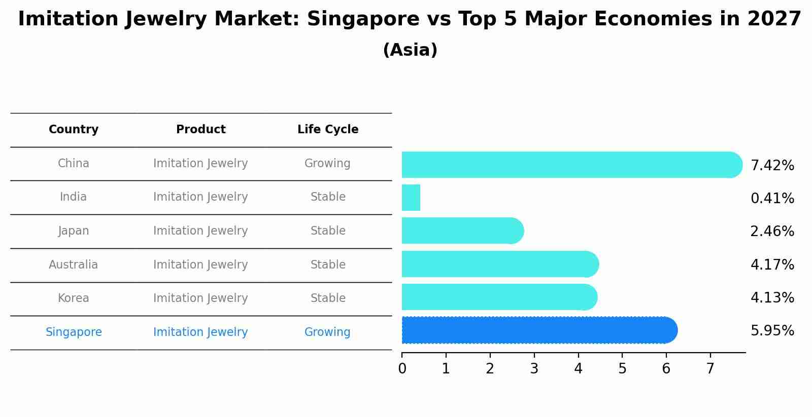 Imitation Jewelry Market: Singapore vs Top 5 Major Economies in 2027 (Asia)