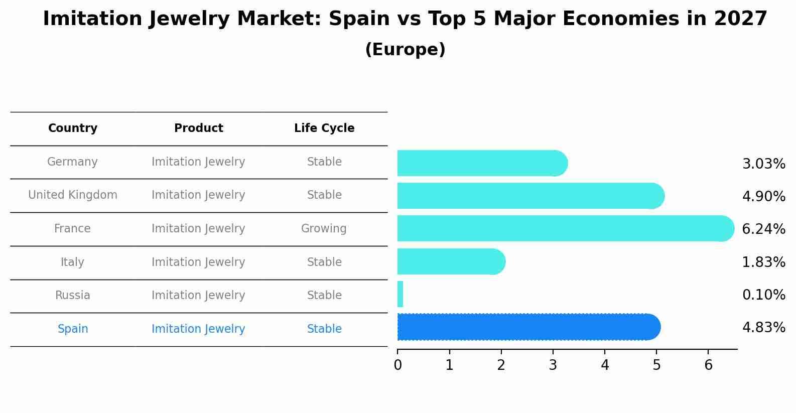Imitation Jewelry Market: Spain vs Top 5 Major Economies in 2027 (Europe)