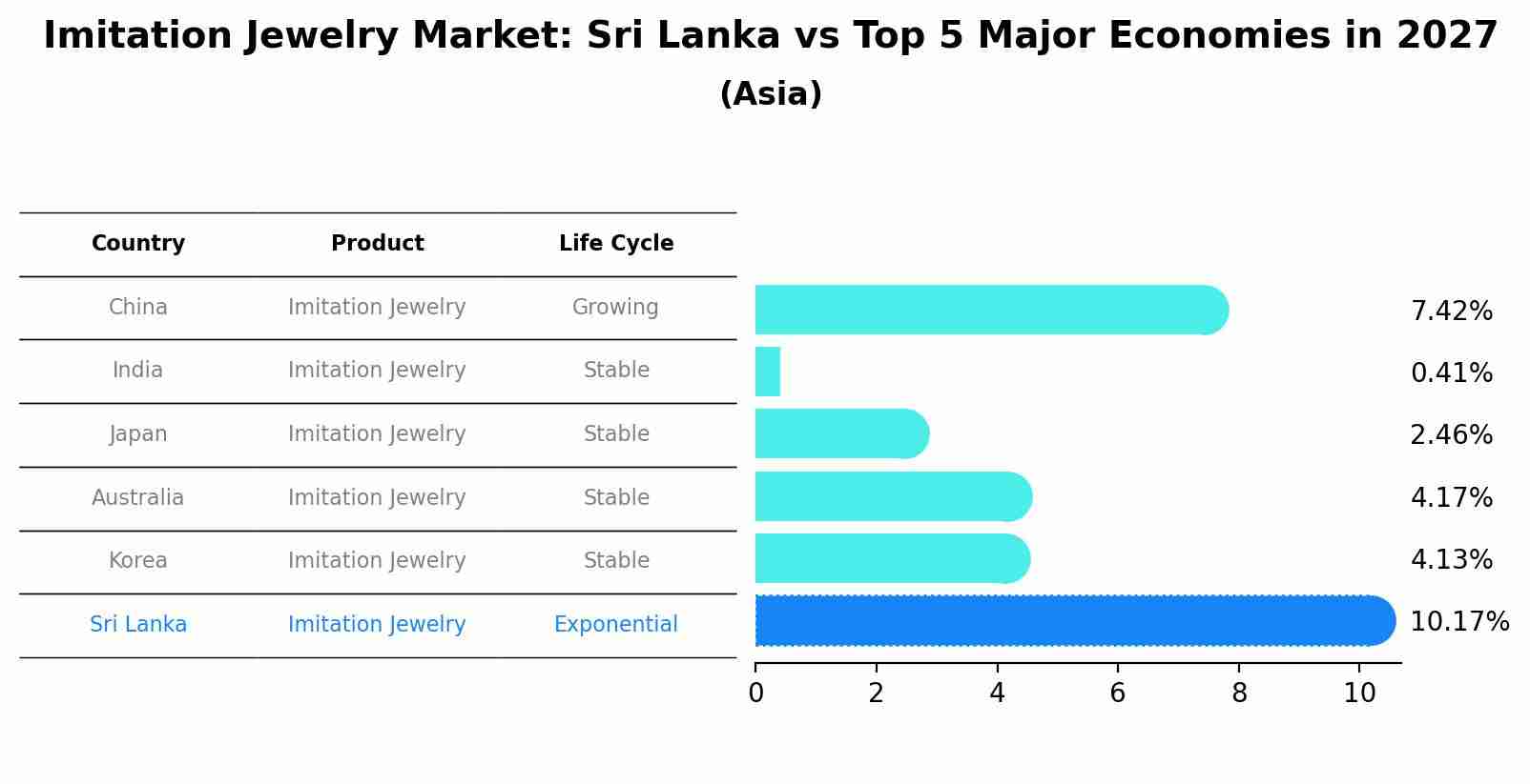 Imitation Jewelry Market: Sri Lanka vs Top 5 Major Economies in 2027 (Asia)
