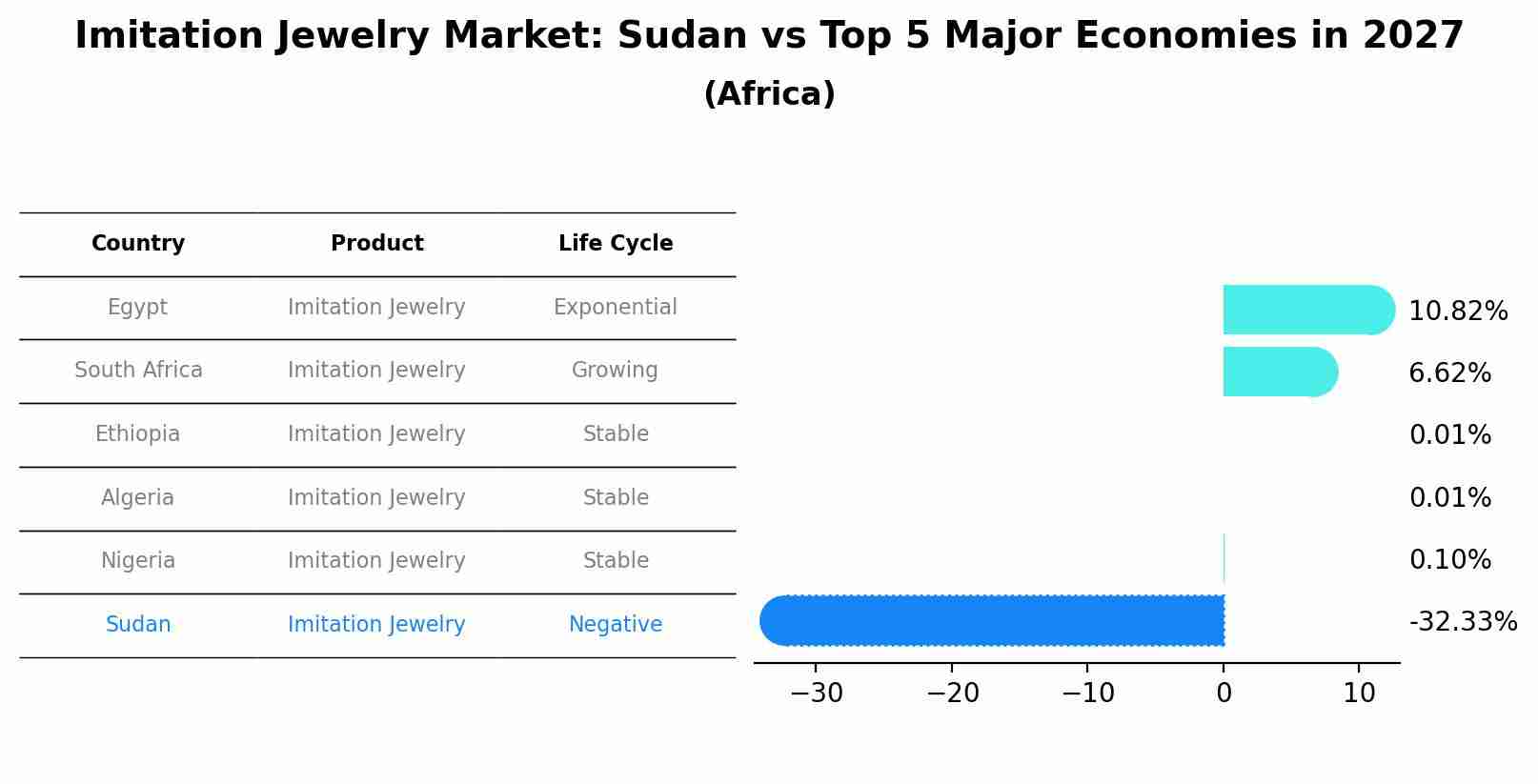 Imitation Jewelry Market: Sudan vs Top 5 Major Economies in 2027 (Africa)