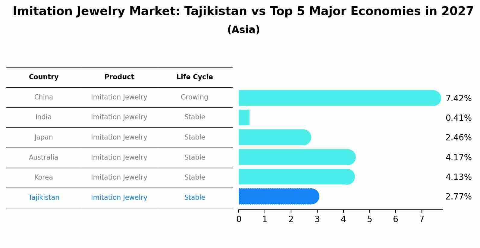 Imitation Jewelry Market: Tajikistan vs Top 5 Major Economies in 2027 (Asia)
