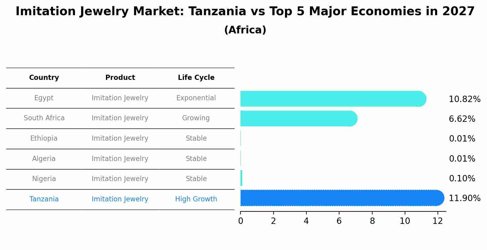 Imitation Jewelry Market: Tanzania vs Top 5 Major Economies in 2027 (Africa)