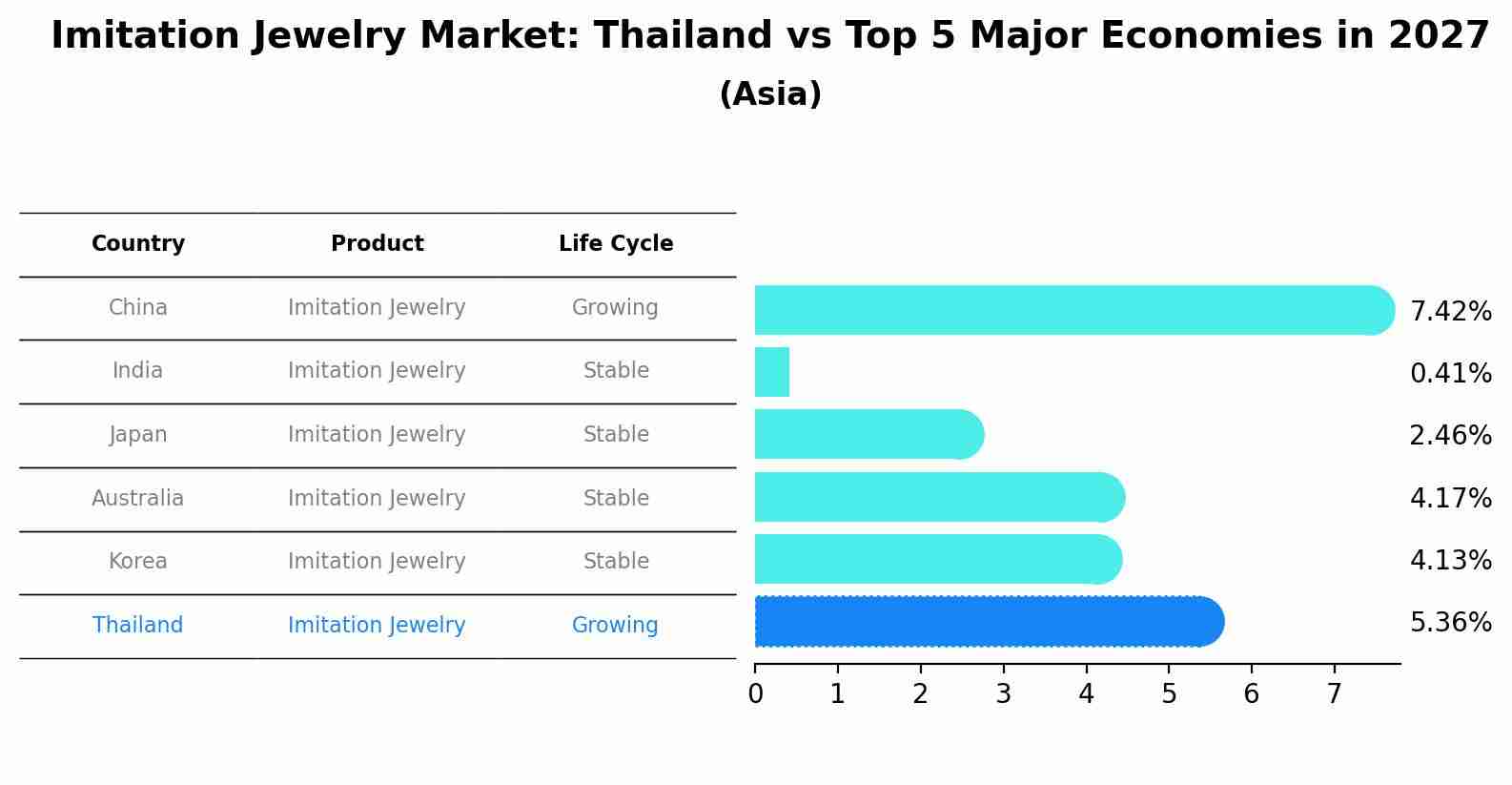 Imitation Jewelry Market: Thailand vs Top 5 Major Economies in 2027 (Asia)