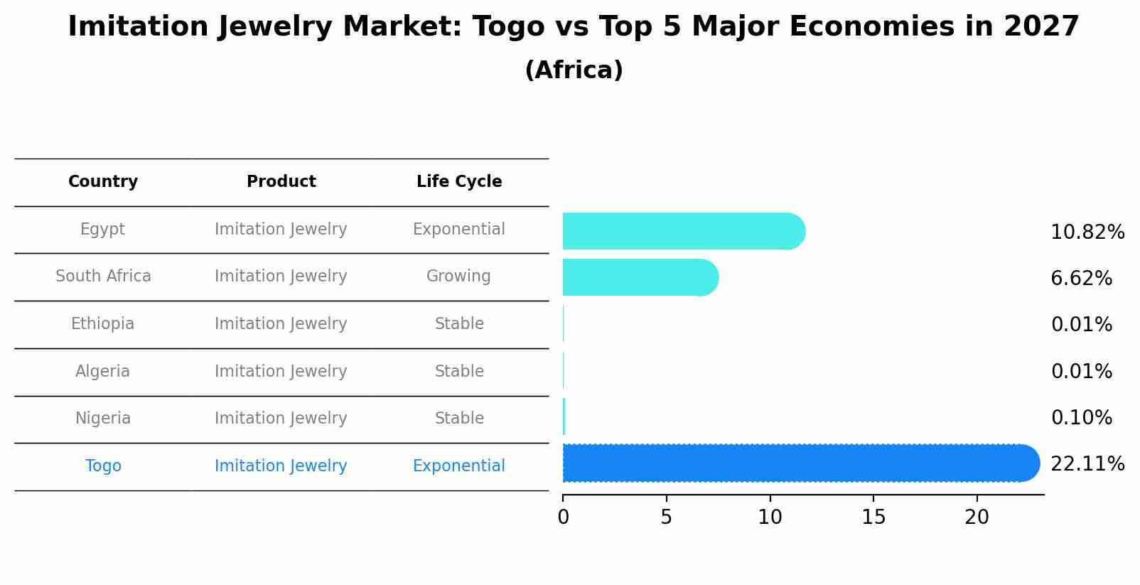 Imitation Jewelry Market: Togo vs Top 5 Major Economies in 2027 (Africa)