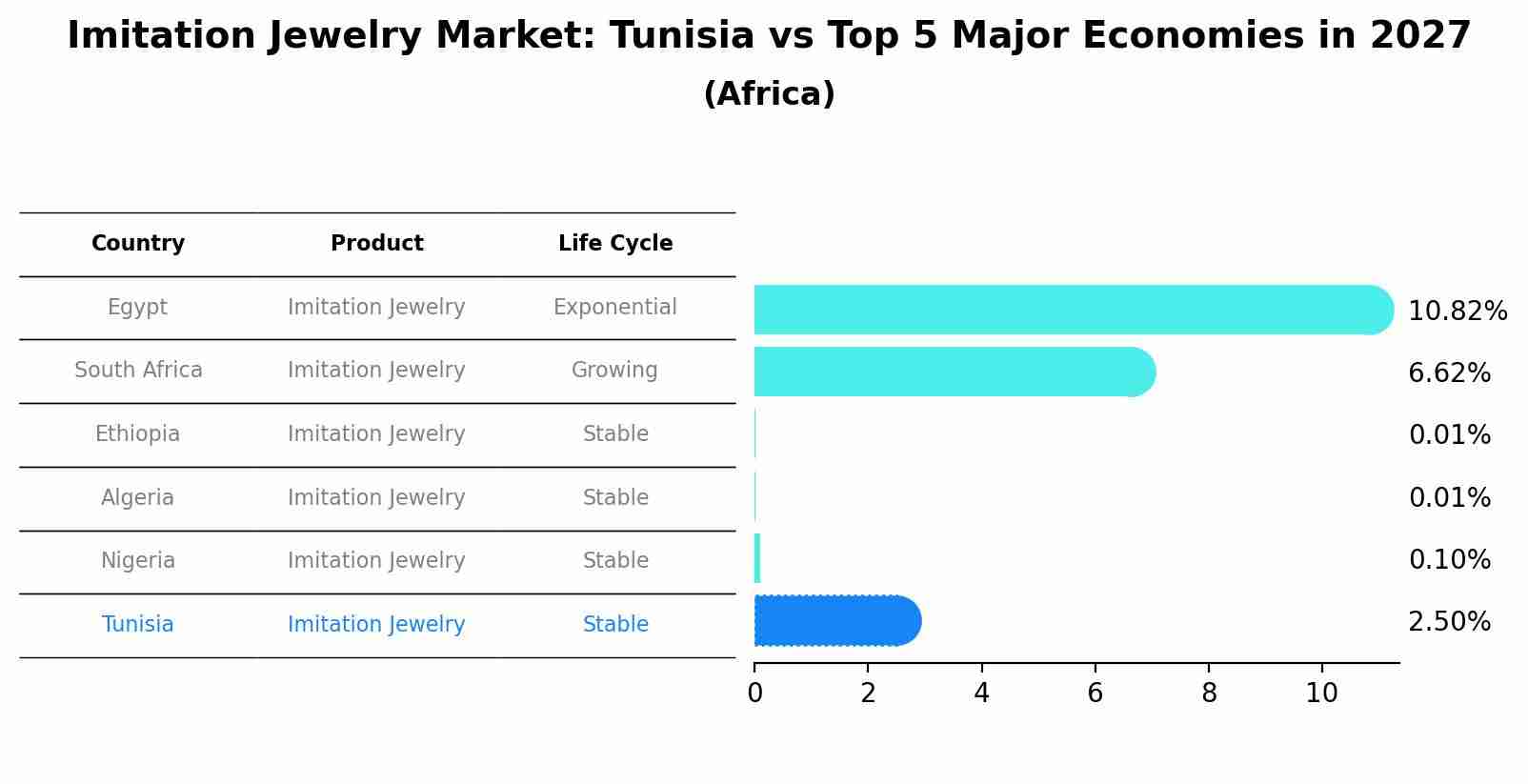 Imitation Jewelry Market: Tunisia vs Top 5 Major Economies in 2027 (Africa)