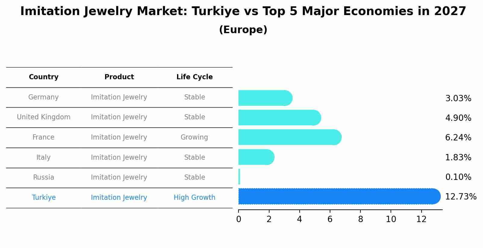 Imitation Jewelry Market: Turkiye vs Top 5 Major Economies in 2027 (Europe)