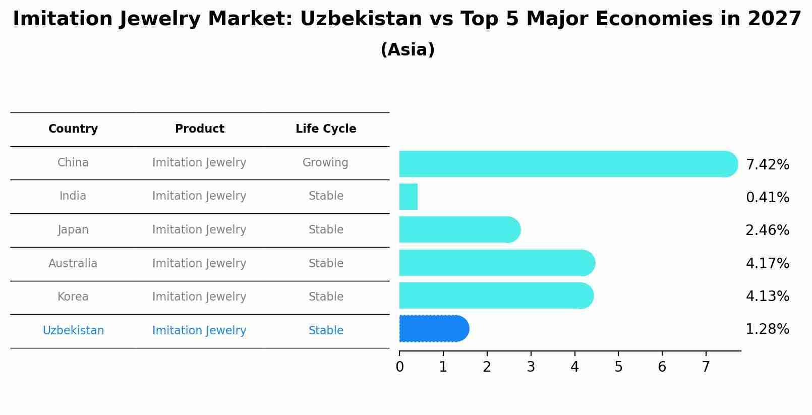 Imitation Jewelry Market: Uzbekistan vs Top 5 Major Economies in 2027 (Asia)