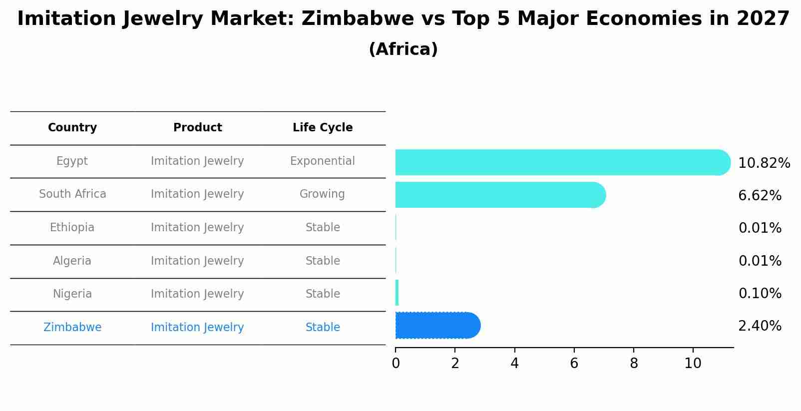 Imitation Jewelry Market: Zimbabwe vs Top 5 Major Economies in 2027 (Africa)