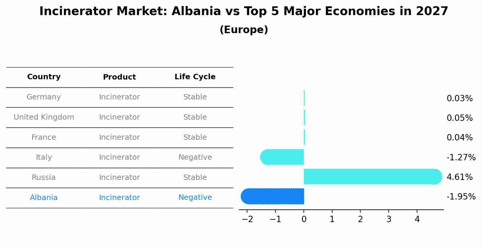 Incinerator Market: Albania vs Top 5 Major Economies in 2027 (Europe)