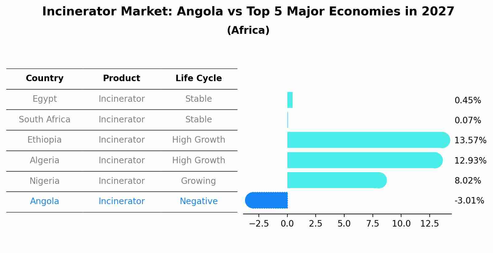 Incinerator Market: Angola vs Top 5 Major Economies in 2027 (Africa)