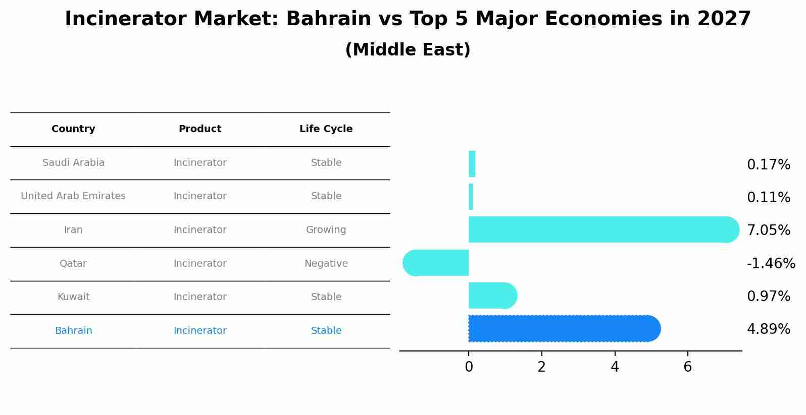 Incinerator Market: Bahrain vs Top 5 Major Economies in 2027 (Middle East)