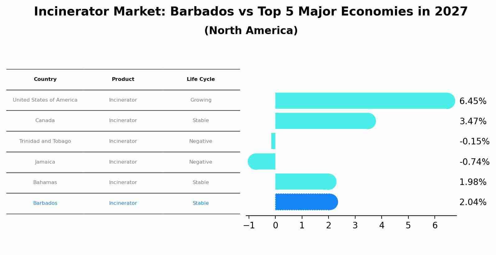 Incinerator Market: Barbados vs Top 5 Major Economies in 2027 (North America)