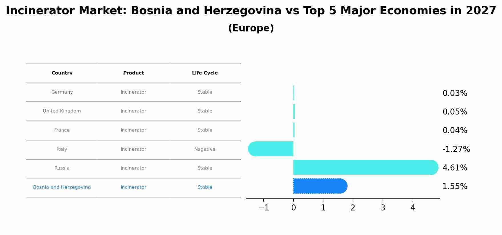 Incinerator Market: Bosnia and Herzegovina vs Top 5 Major Economies in 2027 (Europe)