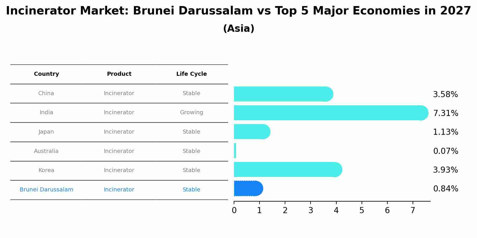 Incinerator Market: Brunei Darussalam vs Top 5 Major Economies in 2027 (Asia)
