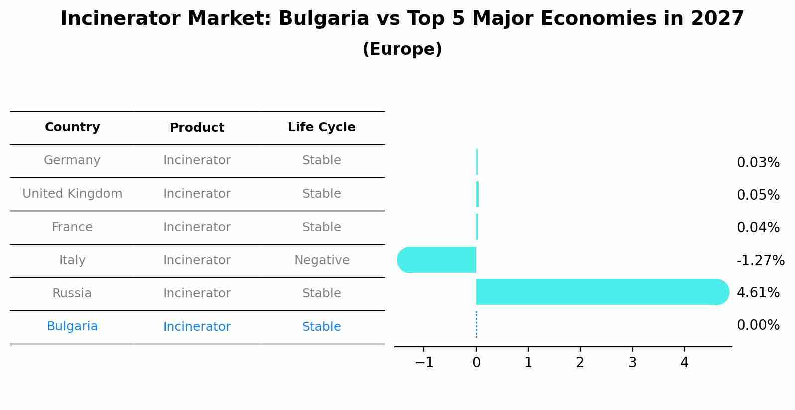 Incinerator Market: Bulgaria vs Top 5 Major Economies in 2027 (Europe)