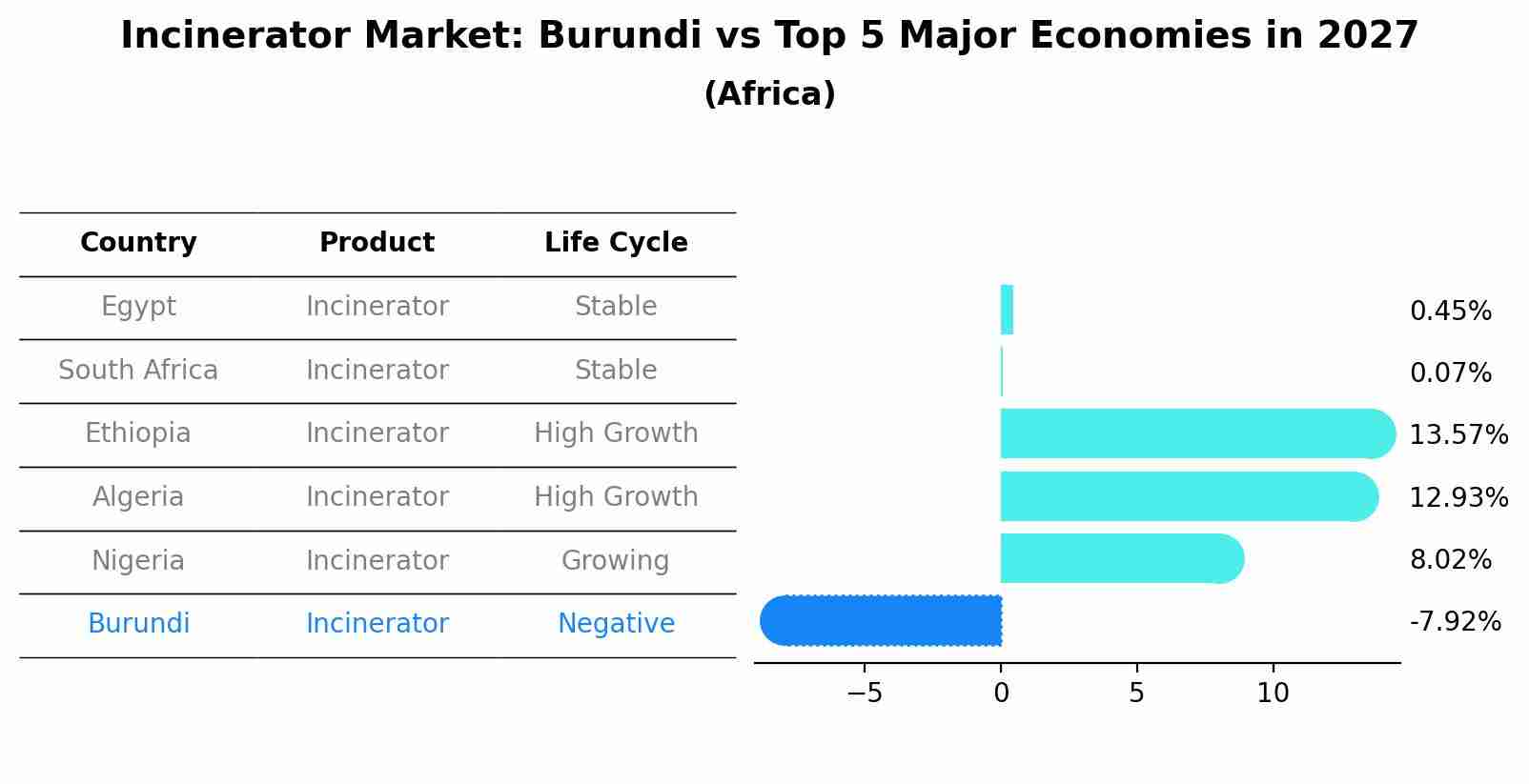 Incinerator Market: Burundi vs Top 5 Major Economies in 2027 (Africa)