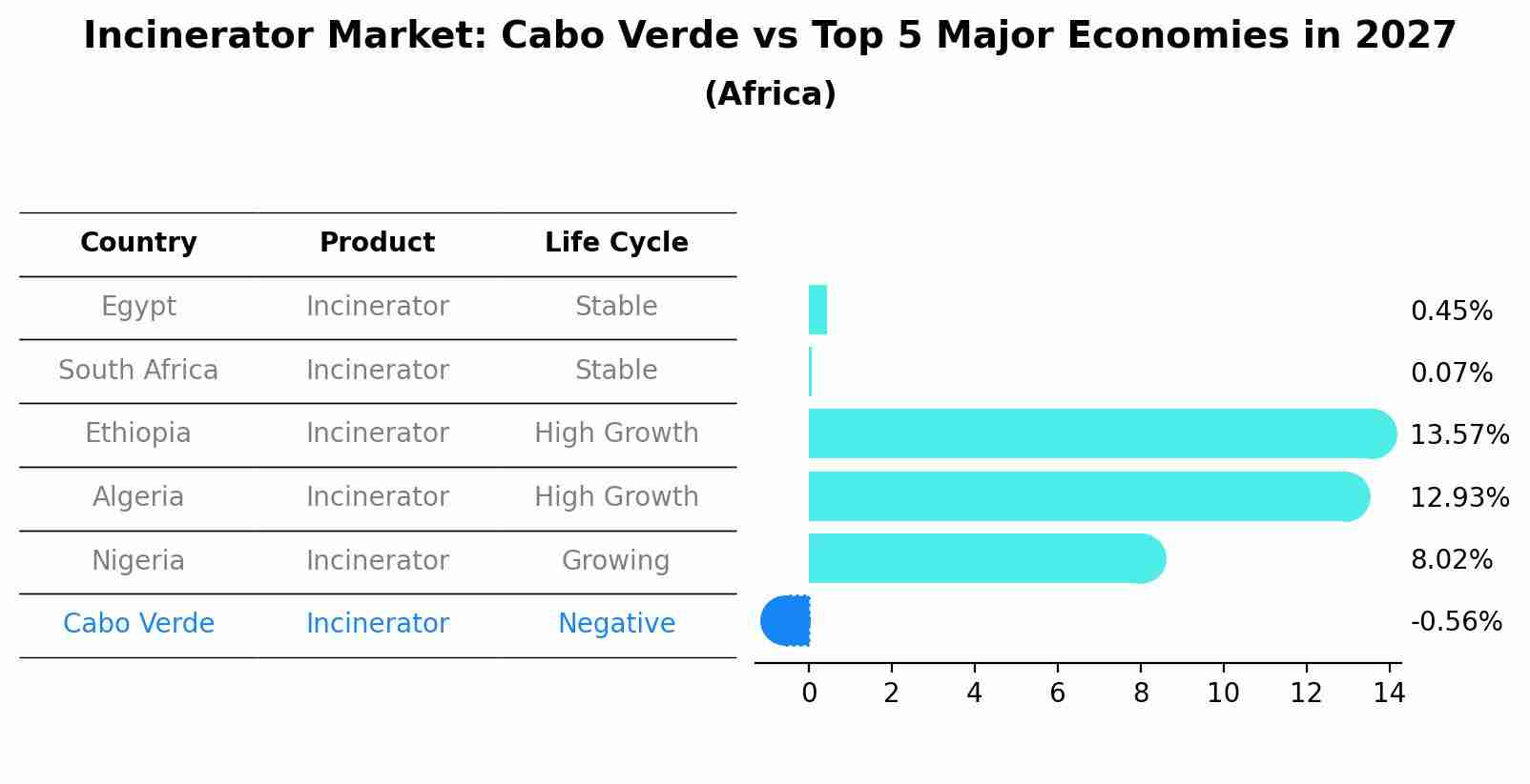 Incinerator Market: Cabo Verde vs Top 5 Major Economies in 2027 (Africa)