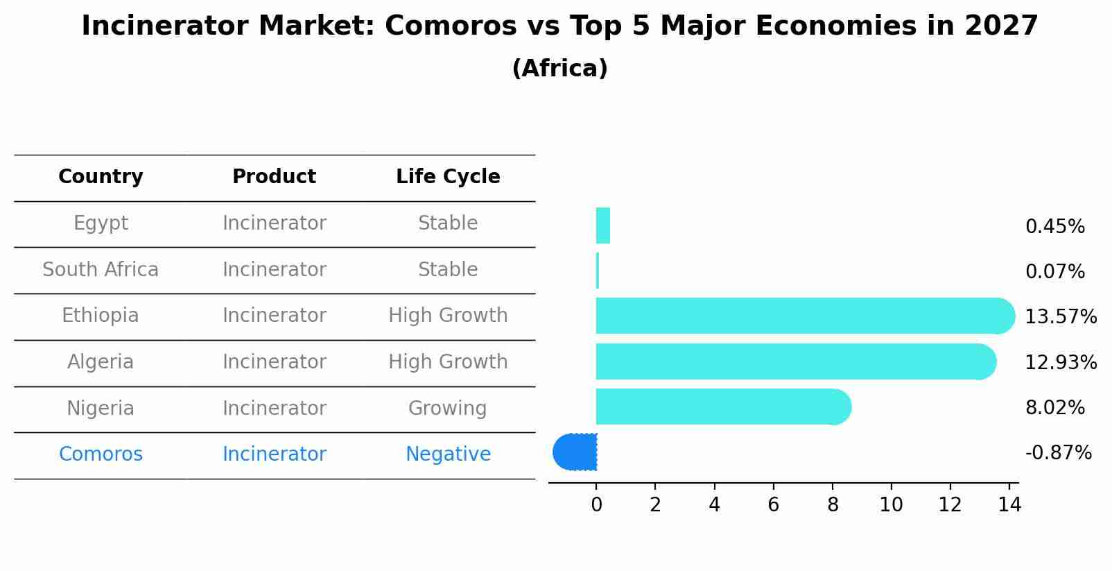 Incinerator Market: Comoros vs Top 5 Major Economies in 2027 (Africa)