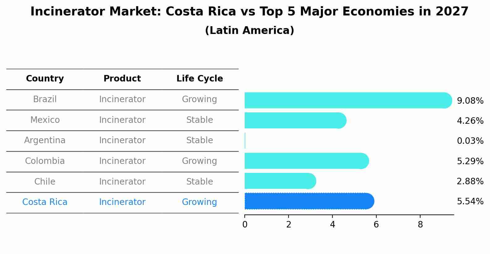 Incinerator Market: Costa Rica vs Top 5 Major Economies in 2027 (Latin America)