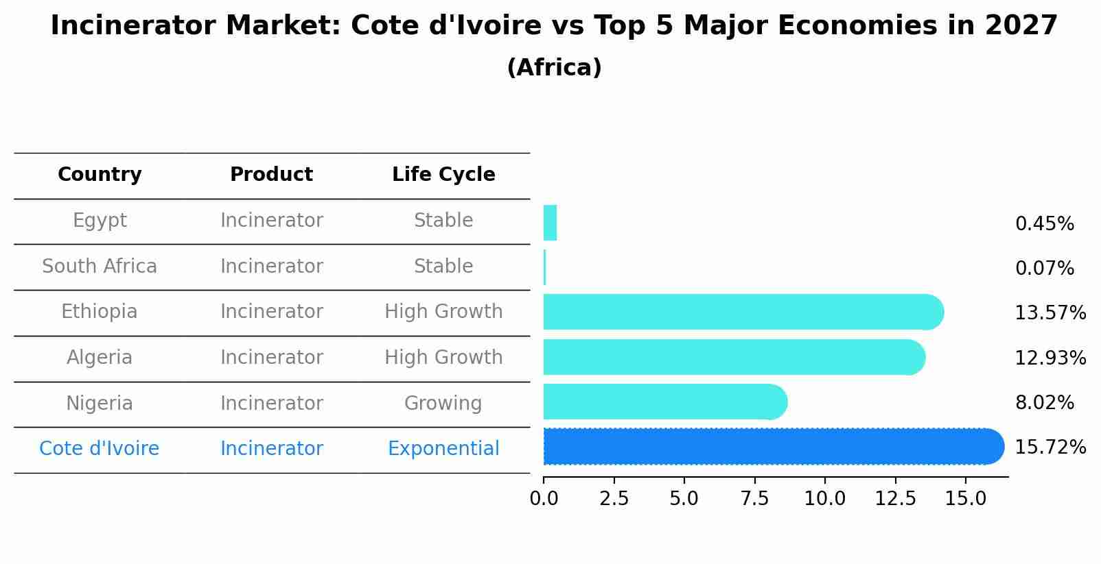 Incinerator Market: Cote d'Ivoire vs Top 5 Major Economies in 2027 (Africa)