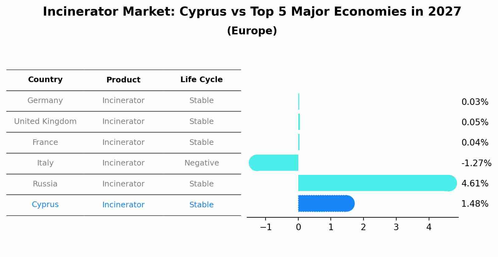 Incinerator Market: Cyprus vs Top 5 Major Economies in 2027 (Europe)