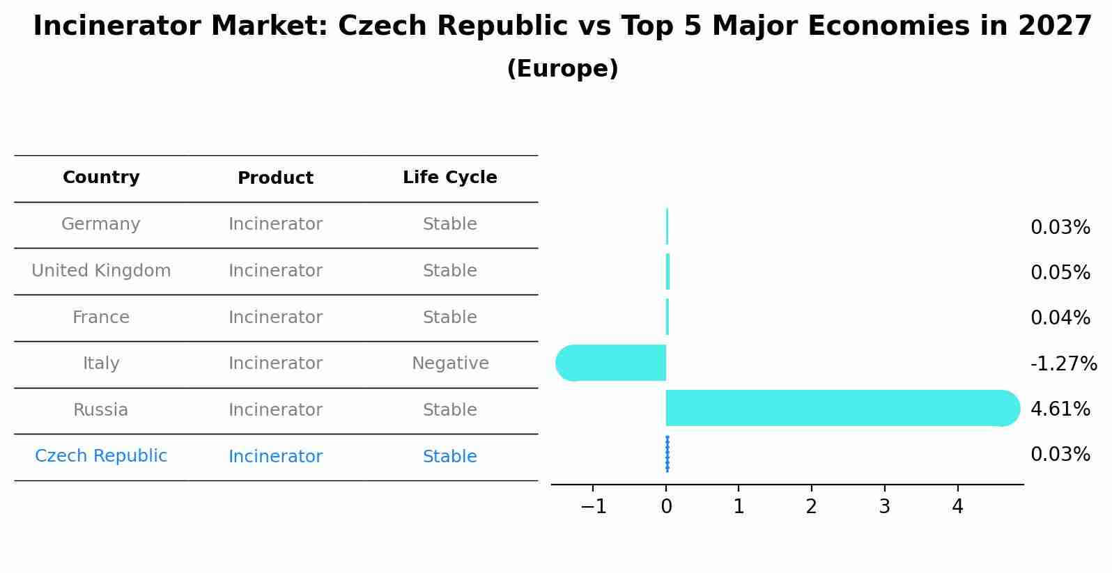 Incinerator Market: Czech Republic vs Top 5 Major Economies in 2027 (Europe)