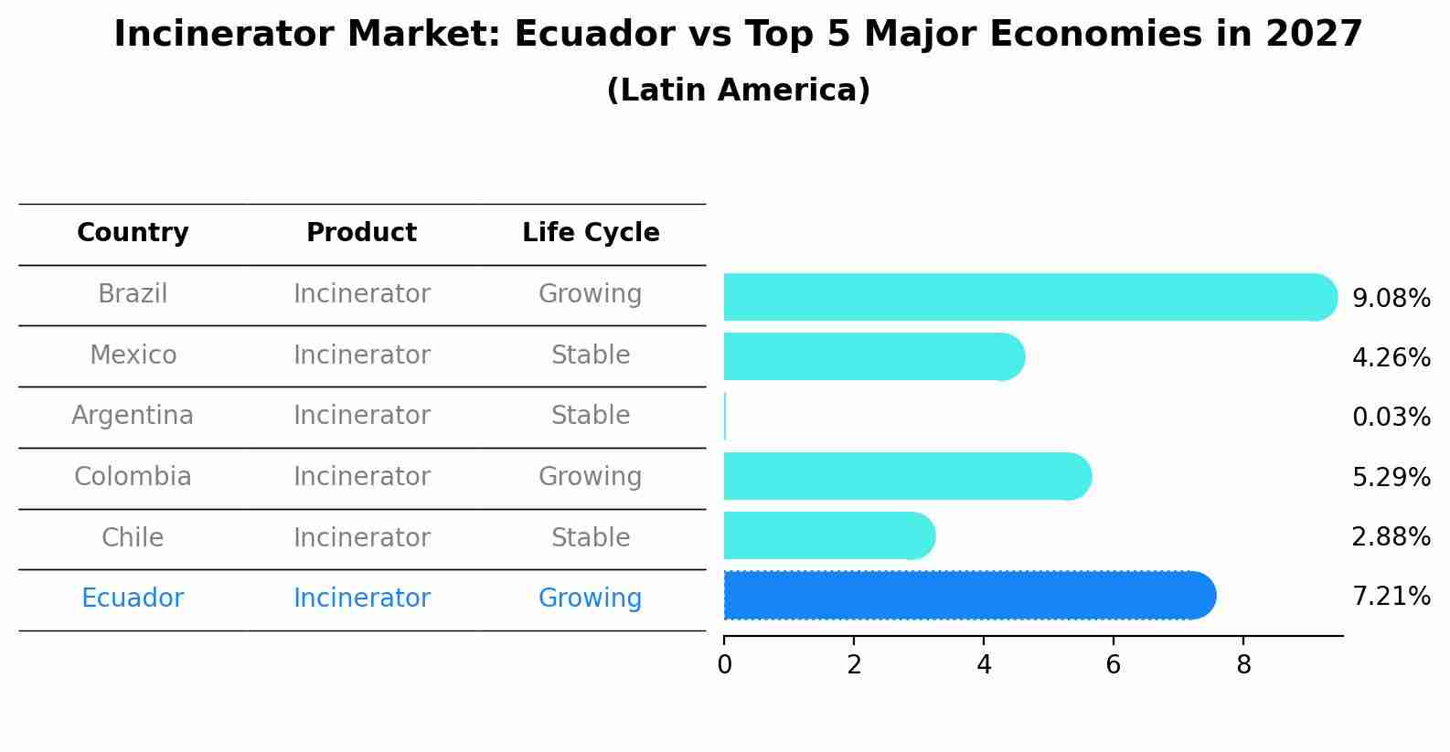 Incinerator Market: Ecuador vs Top 5 Major Economies in 2027 (Latin America)